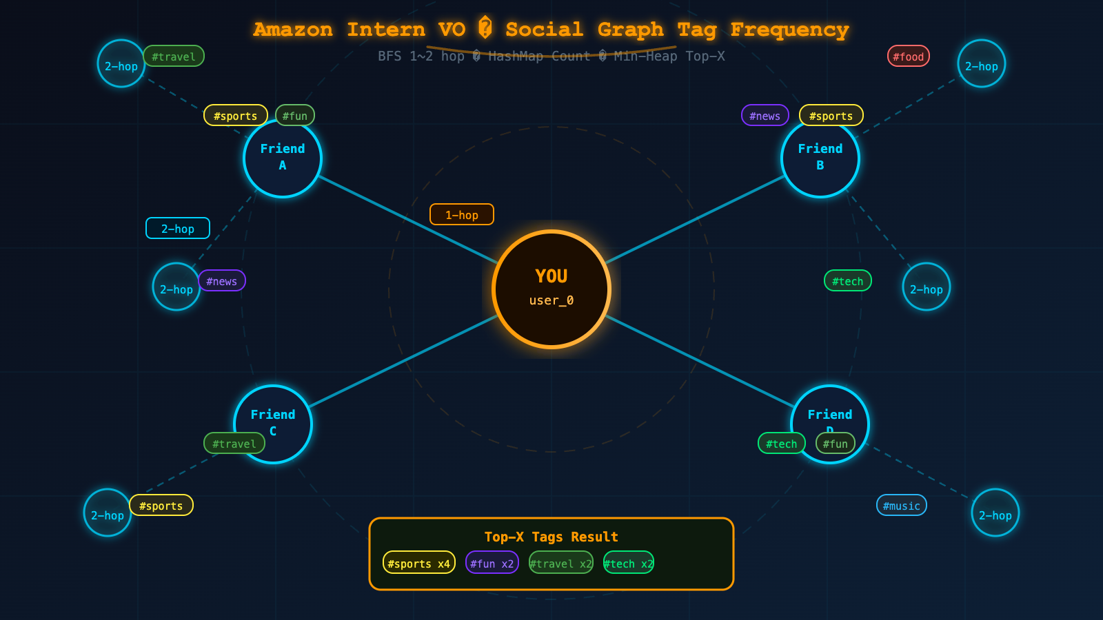 Amazon Intern VO · Social Graph Tag Frequency