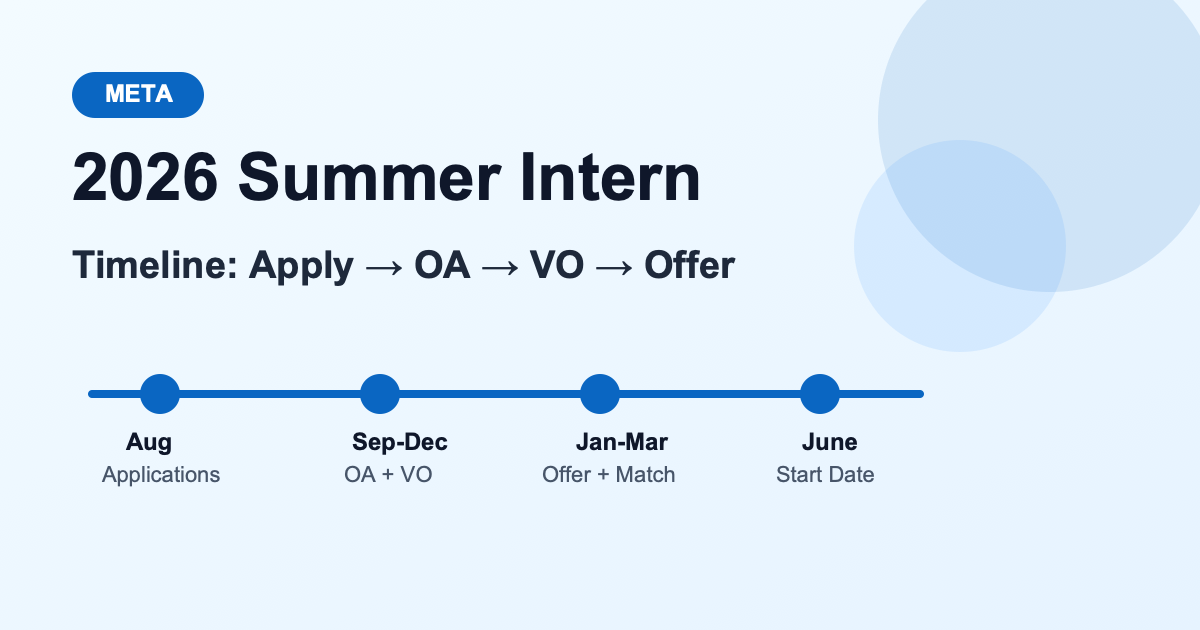 Meta 2026 Summer Intern 完整时间线｜投递、OA、VO、Offer、Start Date 全流程